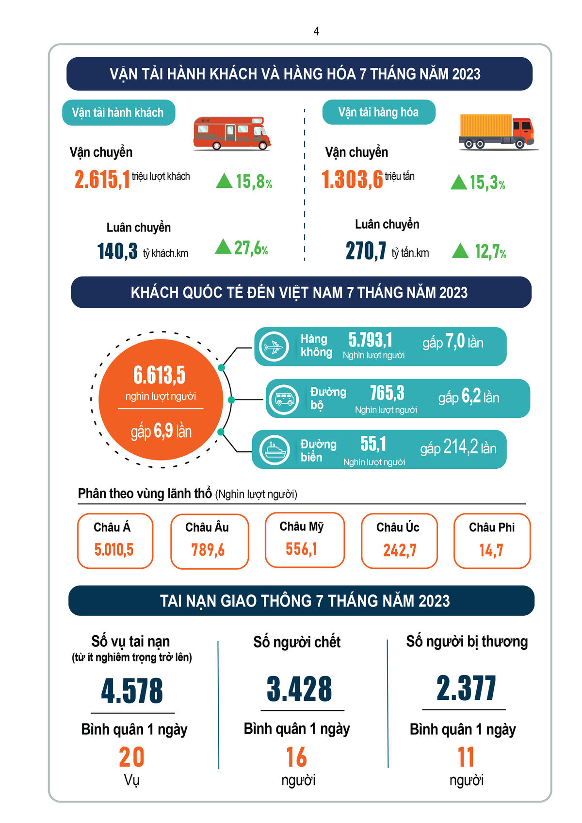  [Infographic] Tình hình tình hình kinh tế - xã hội tháng 7 và 7 tháng đầu năm 2023
