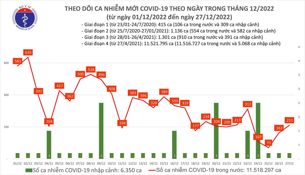 Biểu đồ số ca mắc Covid-19 tạị Việt Nam thời gian qua.