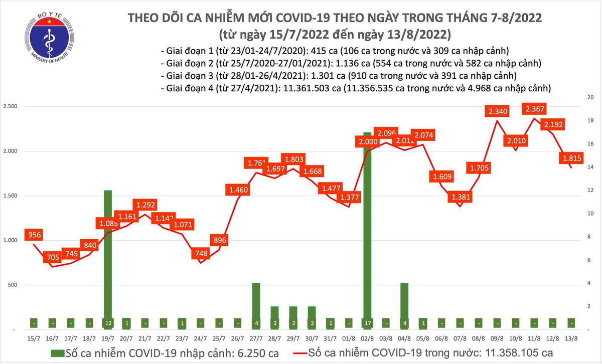 Biểu đồ số mắc Covid-19 tại Việt Nam thời gian qua.