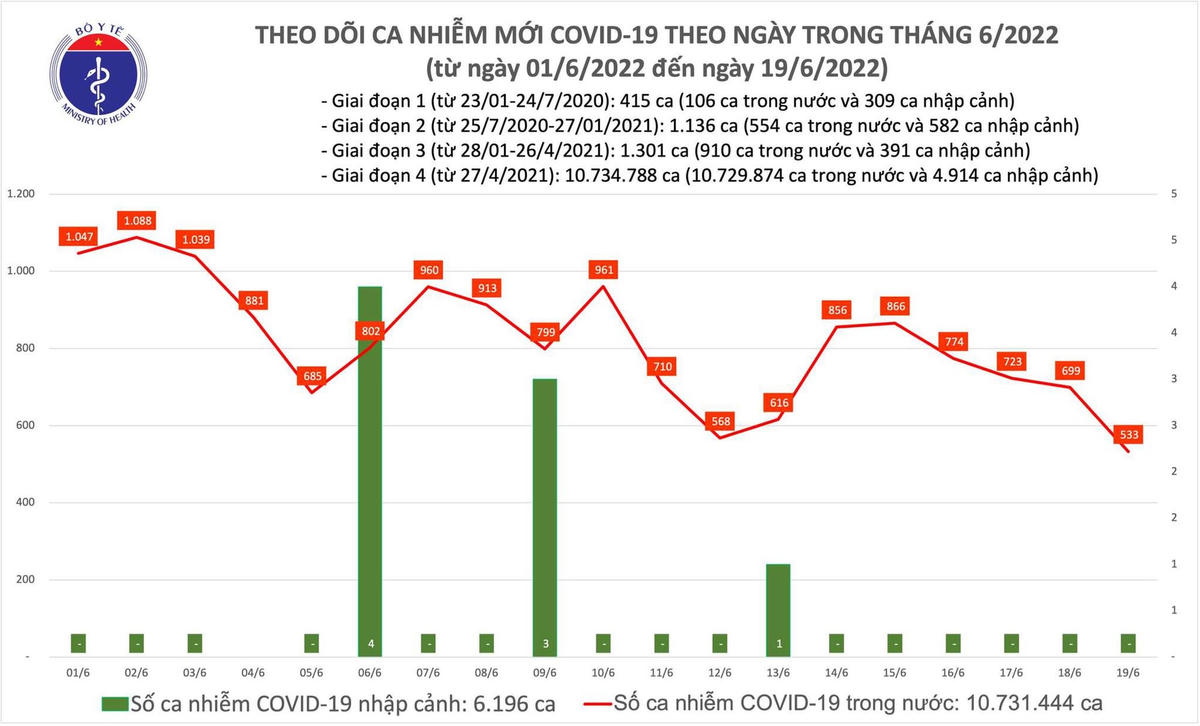 Biểu đồ số ca mắc Covid-19 tại Việt Nam đến ngày 19/6  