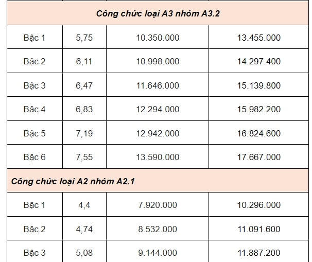 DỰ KIẾN BẢNG LƯƠNG CÔNG CHỨC từ 1/7/2024- Ảnh 3.