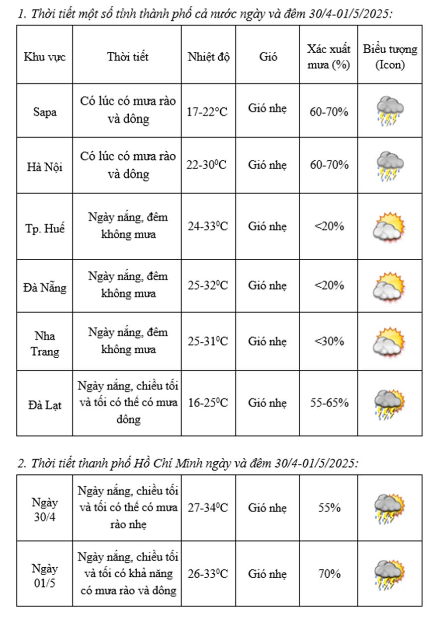 Dự báo thời tiết TP Hồ Chí Minh dịp lễ 30-4