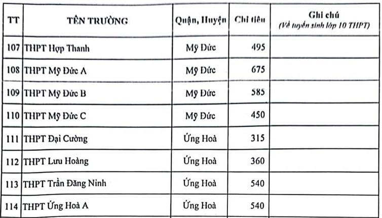 Hà Nội công bố chỉ tiêu tuyển sinh vào lớp 10