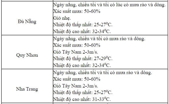 Ngày khai giảng năm học mới, thời tiết như thế nào?