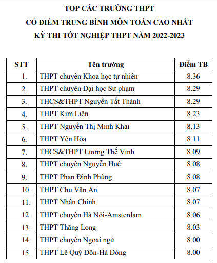 Top các trường có điểm thi tốt nghiệp THPT cao nhất Hà Nội