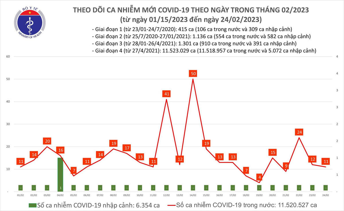 Biểu đồ số ca mắc Covid-19 tại Việt Nam thời gian qua.