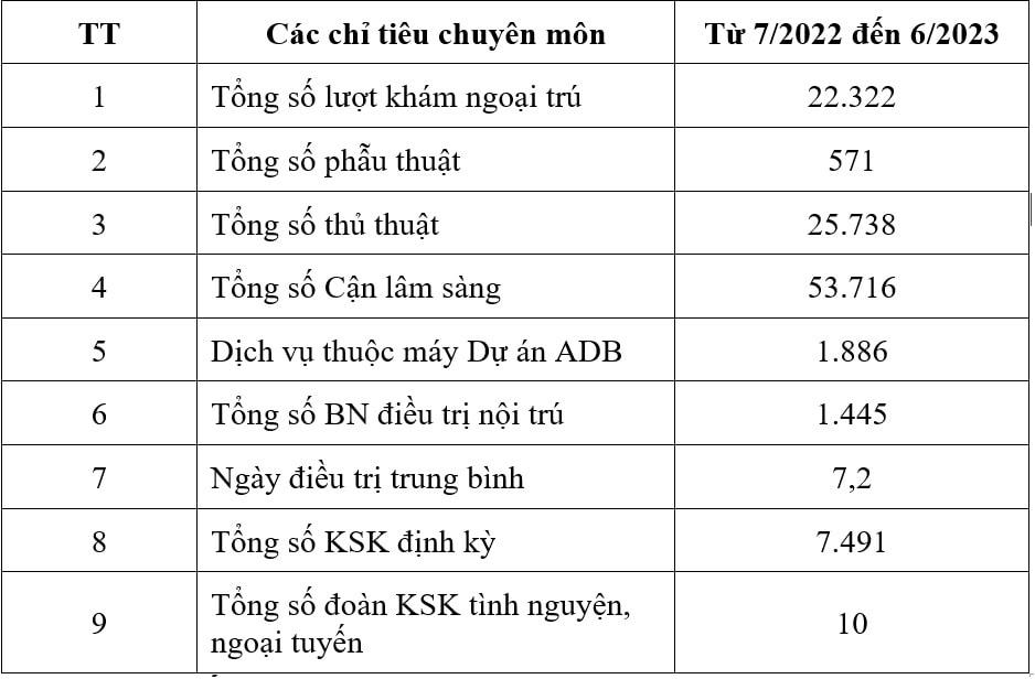Kết quả khám chữa bệnh của Trường ĐHYD Thái Nguyên.