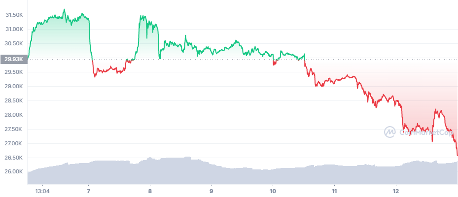 Bitcoin bắt đầu đà giảm vào cuối tuần trước. (Ảnh: CoinMarketCap).