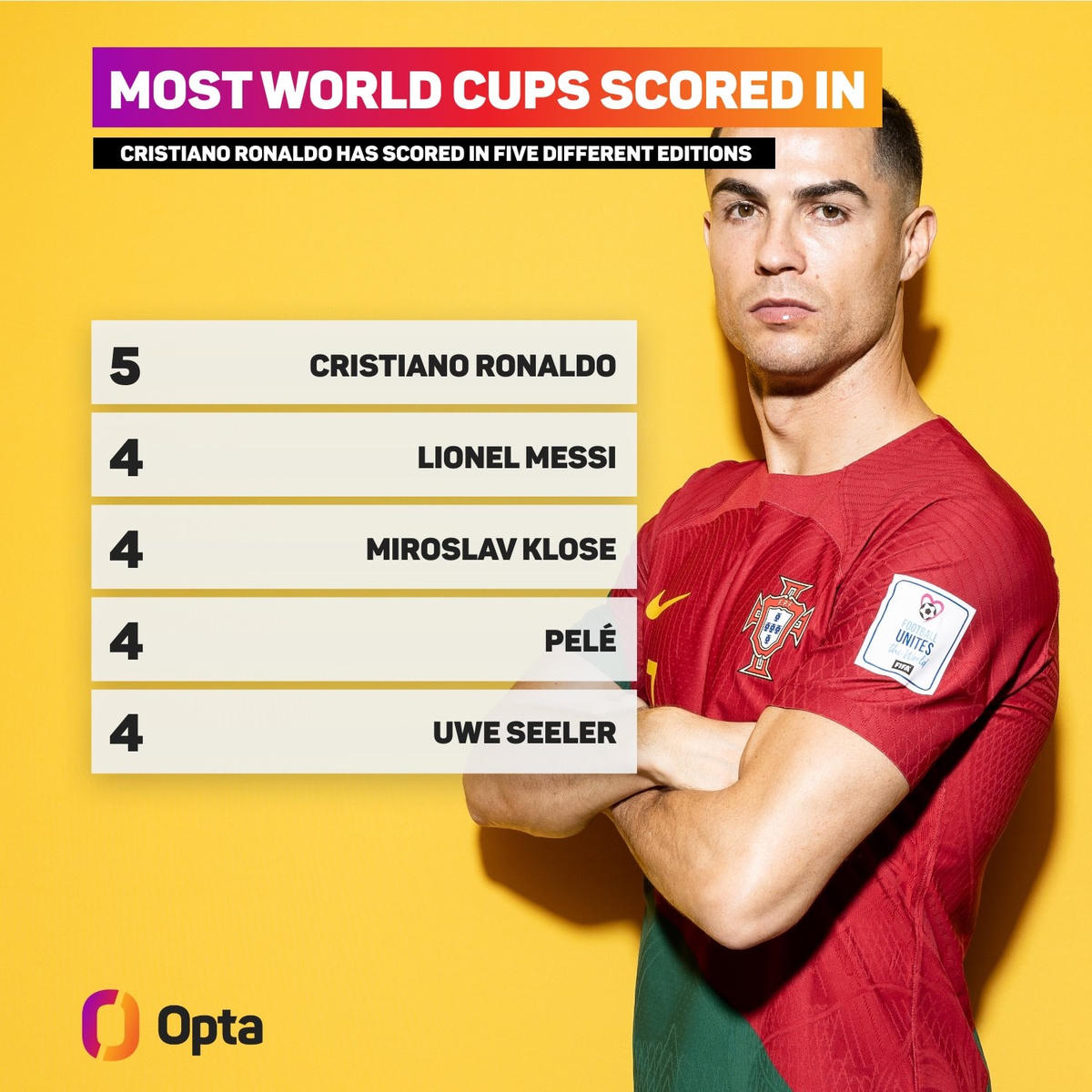 Ronaldo là cầu thủ đầu tiên ghi bàn trong 5 kỳ World Cup. 