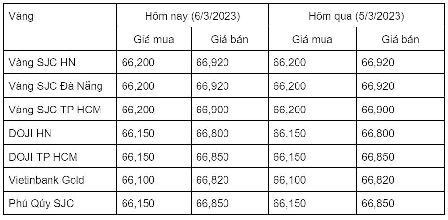 Ngày 6/3: Giá vàng trong nước dưới 67 triệu đồng/lượng