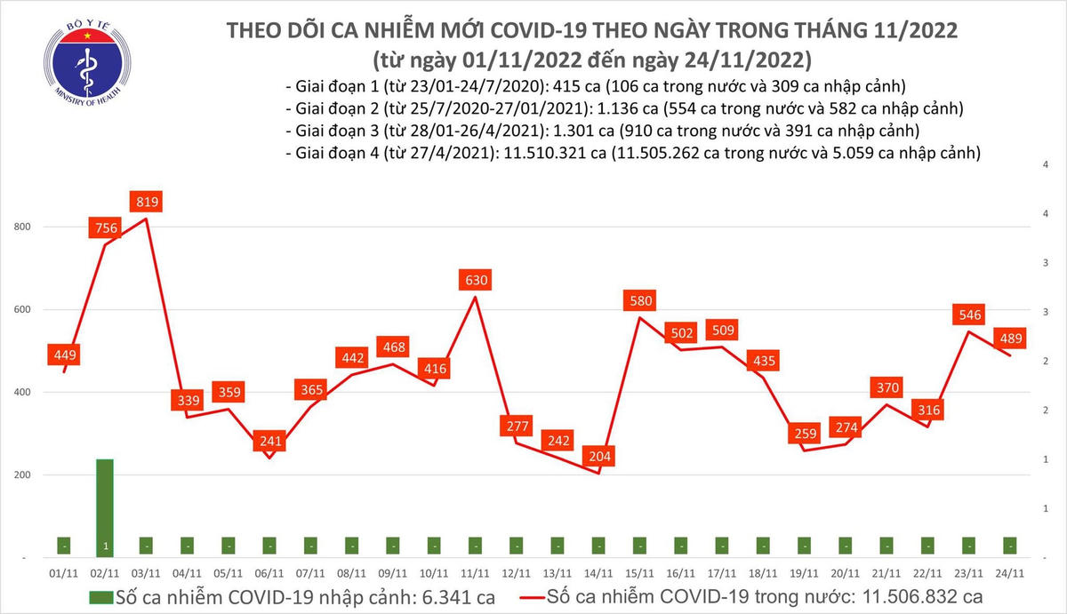 Biểu đồ số ca mắc Covid-19 tại Việt Nam thời gian qua.