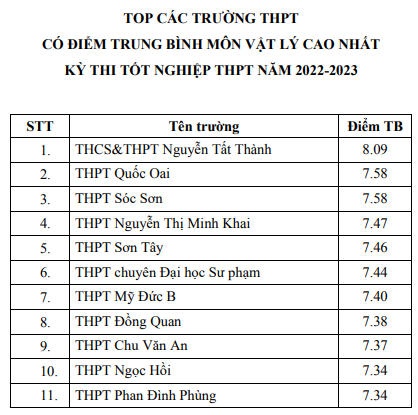 Top các trường có điểm thi tốt nghiệp THPT cao nhất Hà Nội