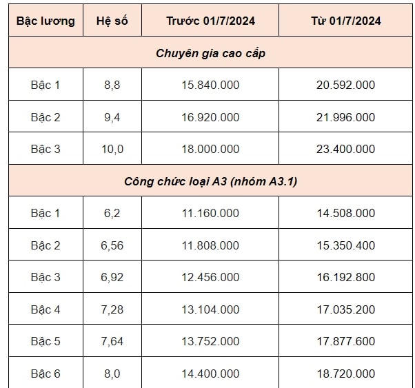 DỰ KIẾN BẢNG LƯƠNG CÔNG CHỨC từ 1/7/2024- Ảnh 2.