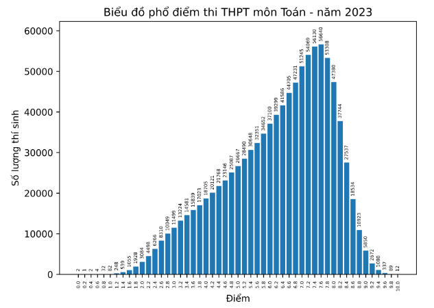 Môn Toán thi tốt nghiệp THPT ít điểm 10, trung bình đạt 6,23 điểm