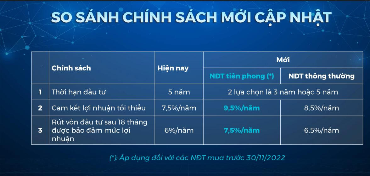 VMI JCS chia mỗi bất động sản thành 200 suất đầu tư và tăng lợi nhuận cam kết lên 8,5-9,5% cho các nhà đầu tư đầu tư 3 hoặc 5 năm.