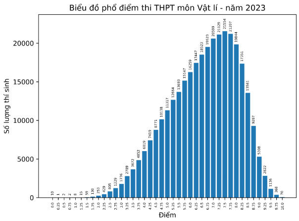 Không còn hiện tượng 'mưa điểm 10' ở nhiều môn thi tốt nghiệp THPT năm 2023