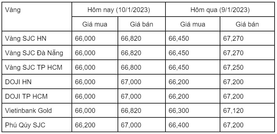 Giá vàng trong nước giảm mạnh ngày 10/1