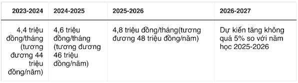 Năm học 2023-2024: Trường đại học tăng học phí thế nào?
