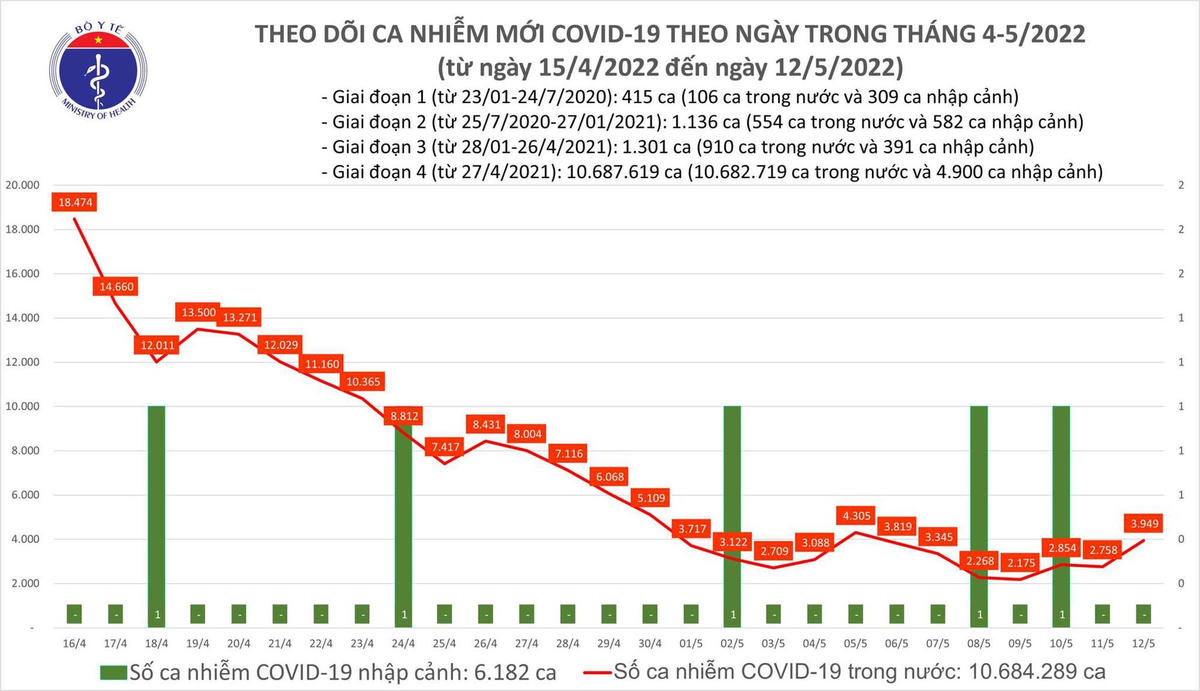 Số mắc Covid-19 tại Việt Nam đến ngày 12/5.