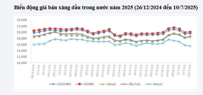 Giá xăng tăng nhẹ phiên điều hành 10-7 ddk