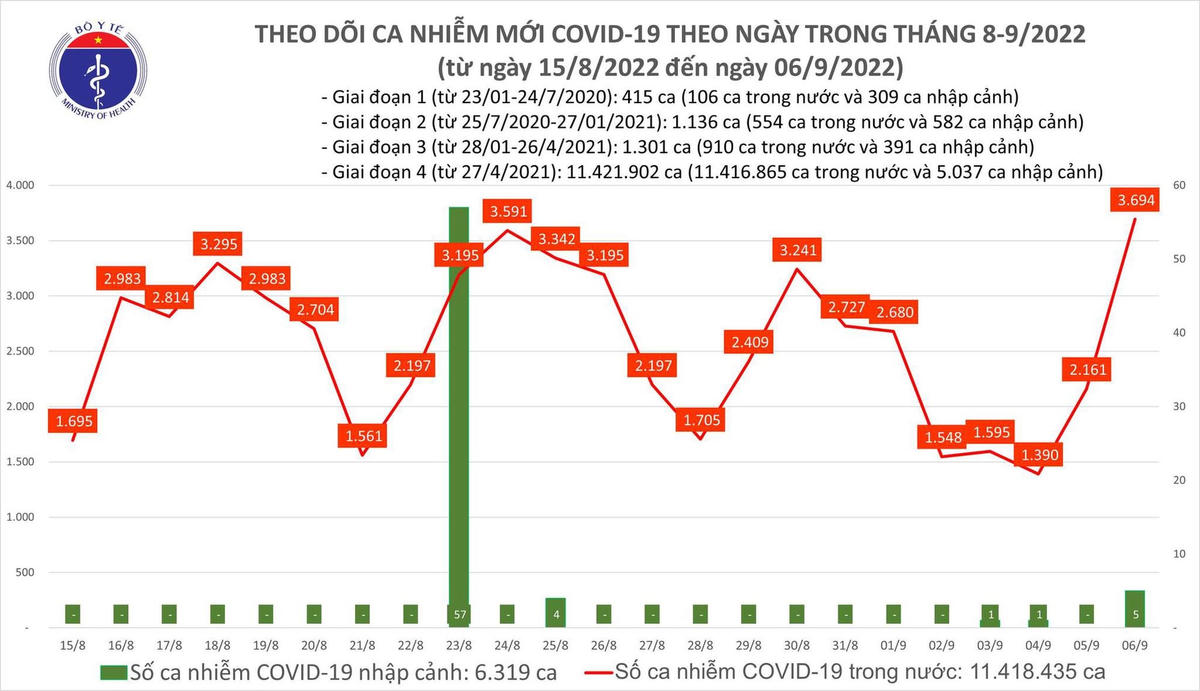 Biểu đồ số ca mắc Covid-19 tại Việt Nam trong thời gian qua.