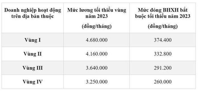 Mức đóng BHXH tối đa = 8% * 20 * Mức lương cơ sở.