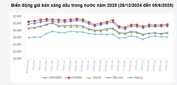 Giá xăng, dầu tăng trong phiên điều hành 5-6 ddk