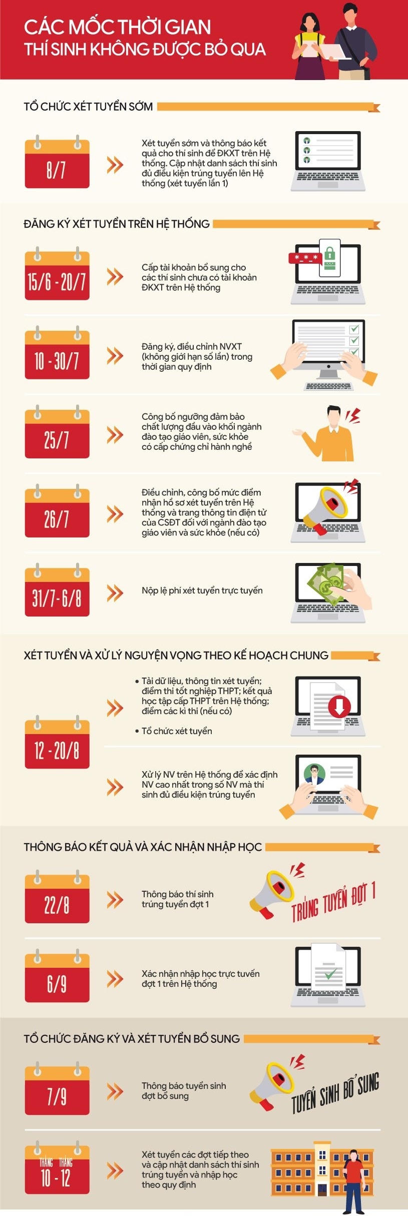 Sau khi biết điểm thi tốt nghiệp THPT, thí sinh lưu ý các mốc thời gian để thực hiện đăng ký, điều chỉnh nguyện vọng xét trên hệ thống. Đồ họa Báo Giáo dục và Thời đại.