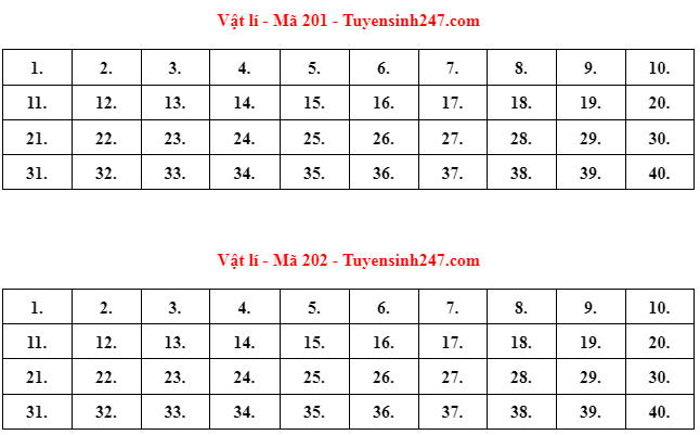 Đáp án gợi ý môn Vật lý thi tốt nghiệp THPT 2022