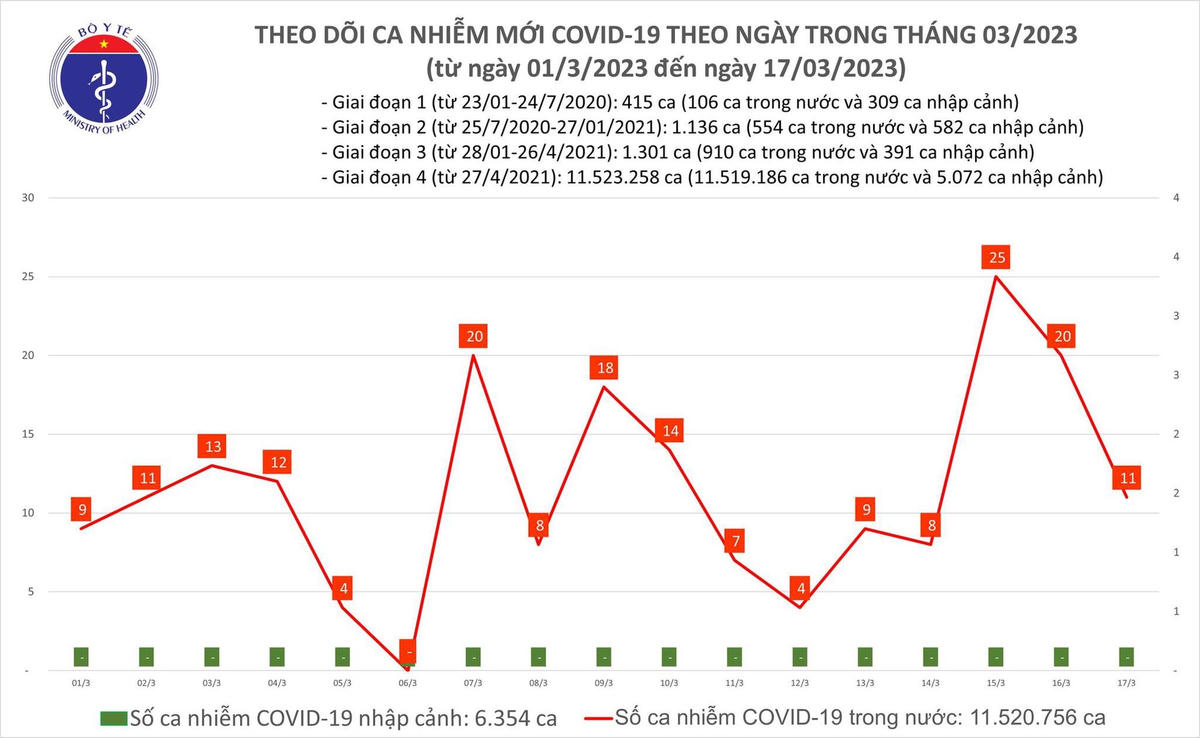 Biểu đồ số ca mắc Covid-19 tại Việt Nam thời gian qua