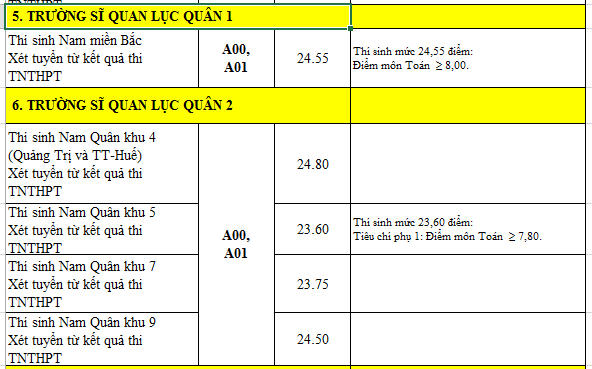 Điểm chuẩn Trường Sĩ quan Lục quân 1 và 2 năm 2022.