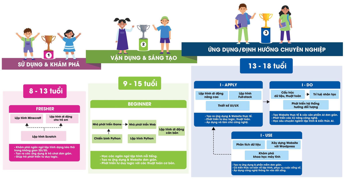 Chu trình học tập lập trình trực tuyến ICANTECH