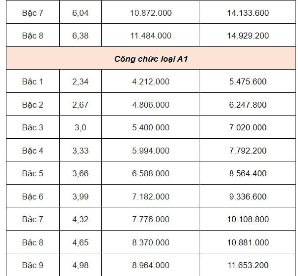 DỰ KIẾN BẢNG LƯƠNG CÔNG CHỨC từ 1/7/2024- Ảnh 5.