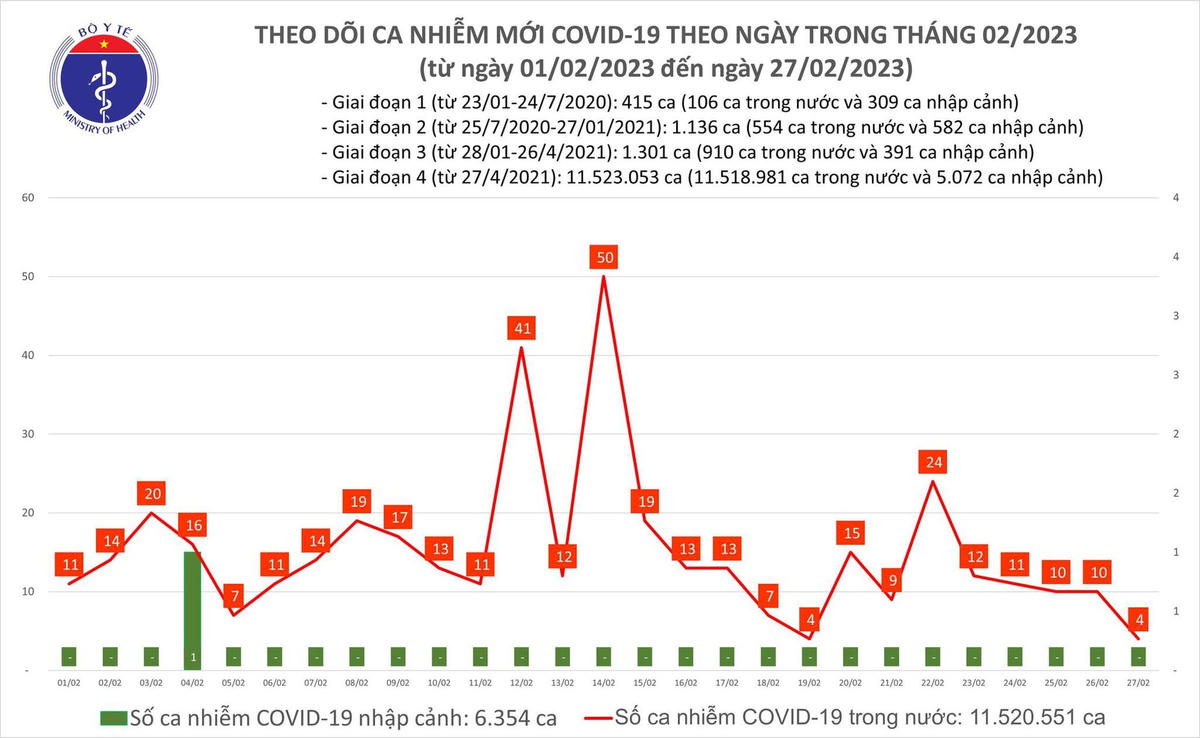 Biểu đồ số ca mắc Covid-19 tại Việt Nam thời gian qua.