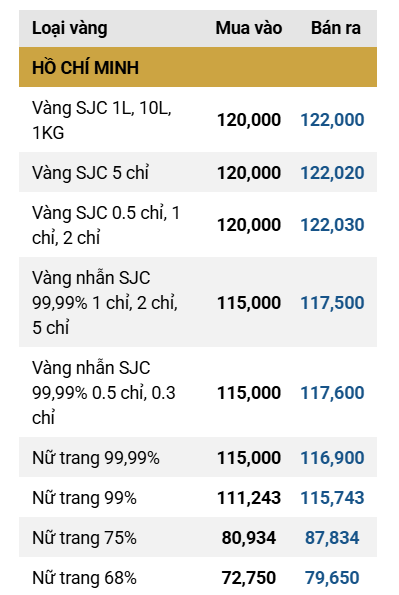 Giá vàng SJC giảm nhưng vẫn duy trì mức 122,0 triệu đồng lượng ddk