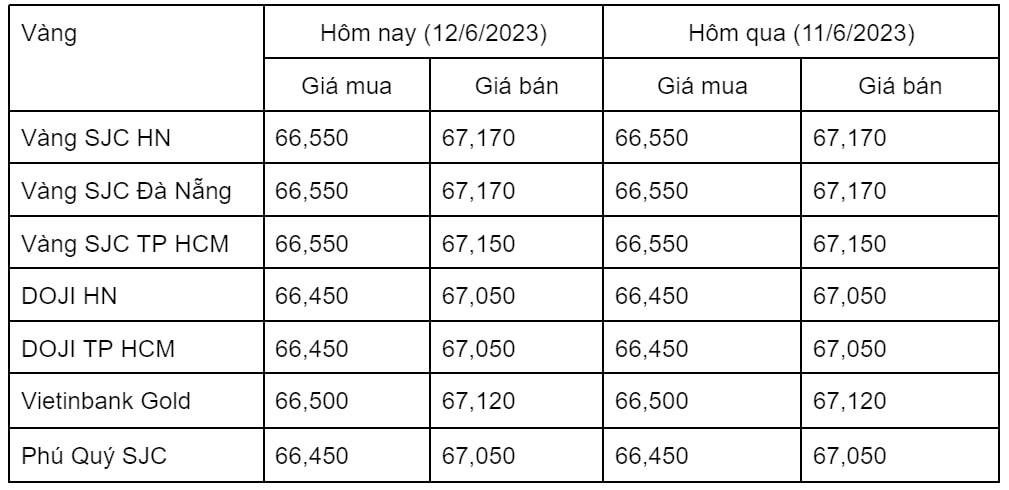 Ngày 12/6: Giá vàng trong nước ổn định