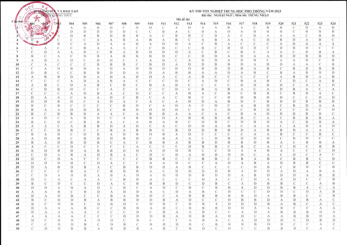 Bộ GDĐT công bố đáp án các môn trắc nghiệm thi tốt nghiệp THPT 2023