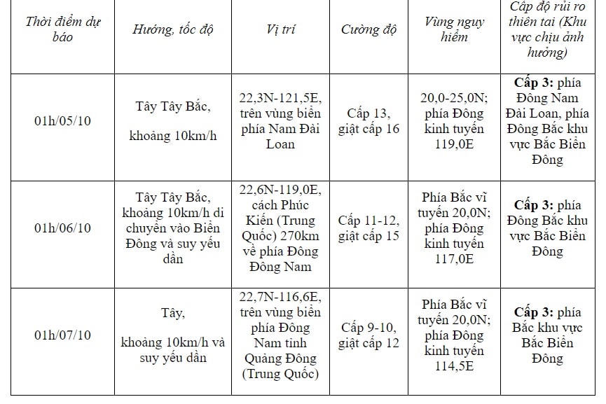 Bão Koinu tiếp tục giật cấp 17, hướng vào Biển Đông