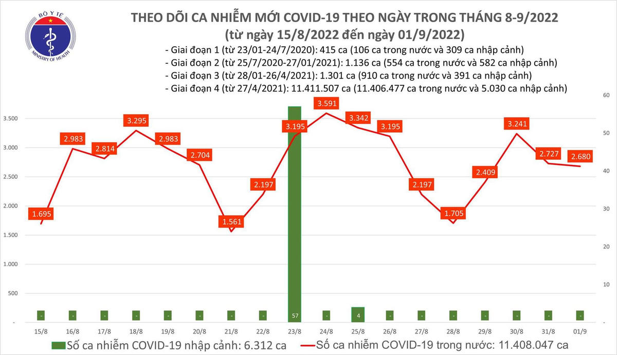 Biểu đồ số ca mắc Covid-19 tại Việt Nam thời gian gần đây.