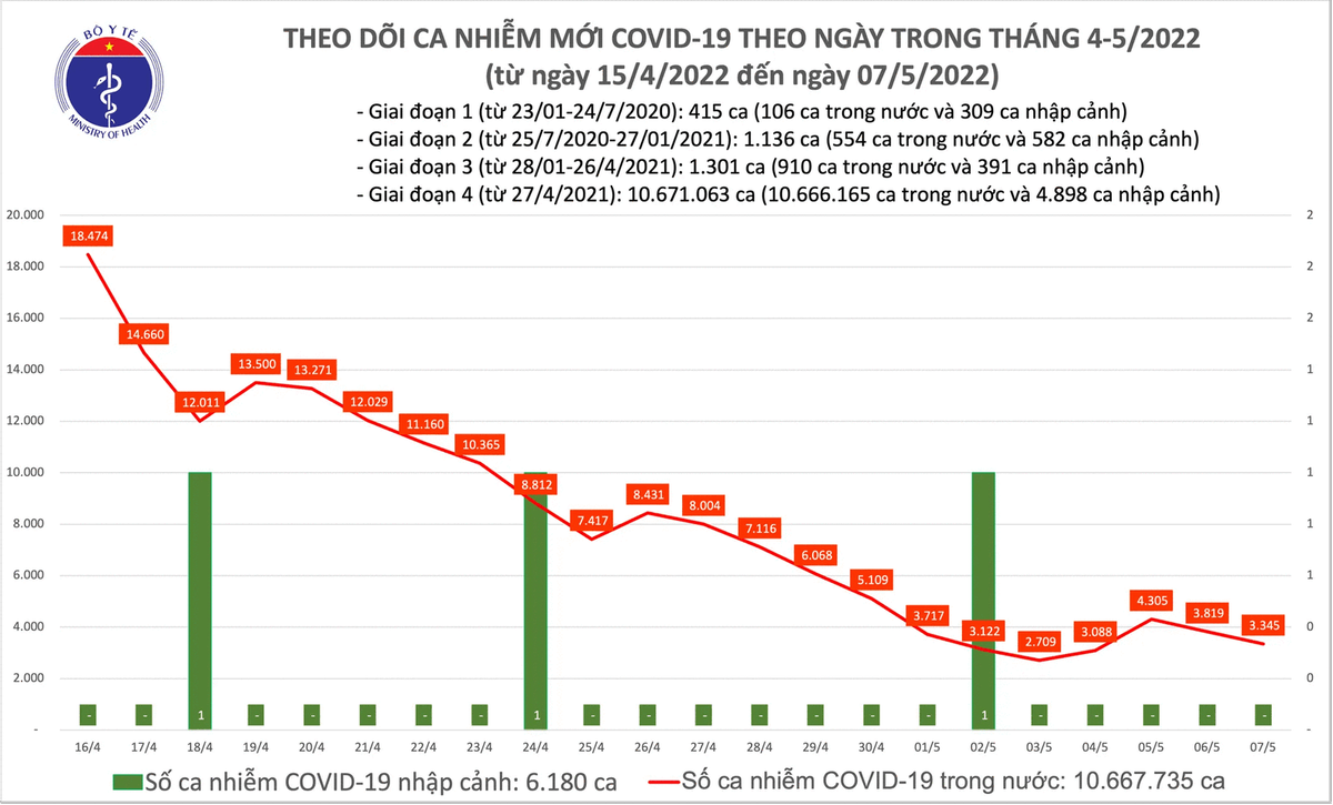 Biểu đồ số ca mắc Covid-19 tại Việt Nam đến ngày 7/5.