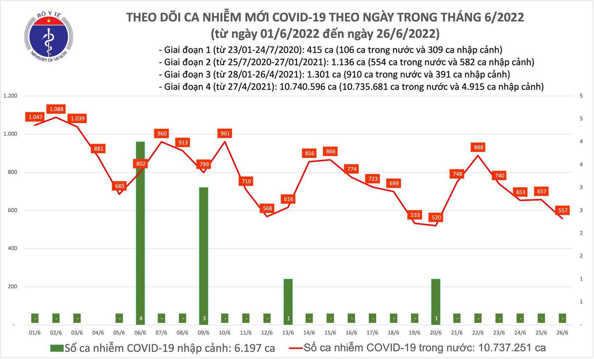 Biểu đồ số ca mắc Covid-19 tại Việt Nam đến ngày 26/6.