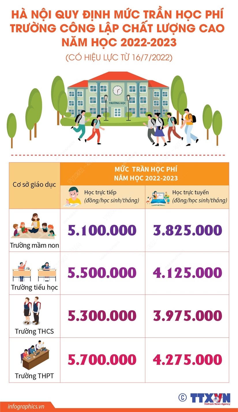 Hà Nội quy định mức trần học phí trường công lập chất lượng cao