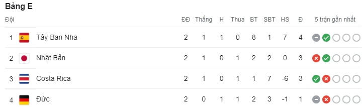 BXH bảng E.
