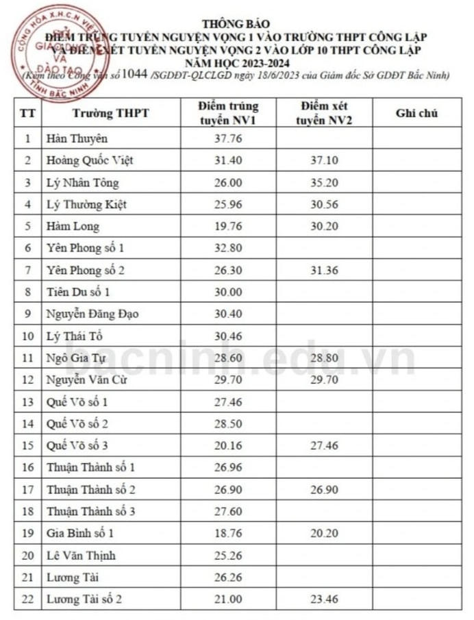 11 tỉnh công bố điểm chuẩn lớp 10 năm học 2023: Có nơi chỉ lấy hơn 10 điểm