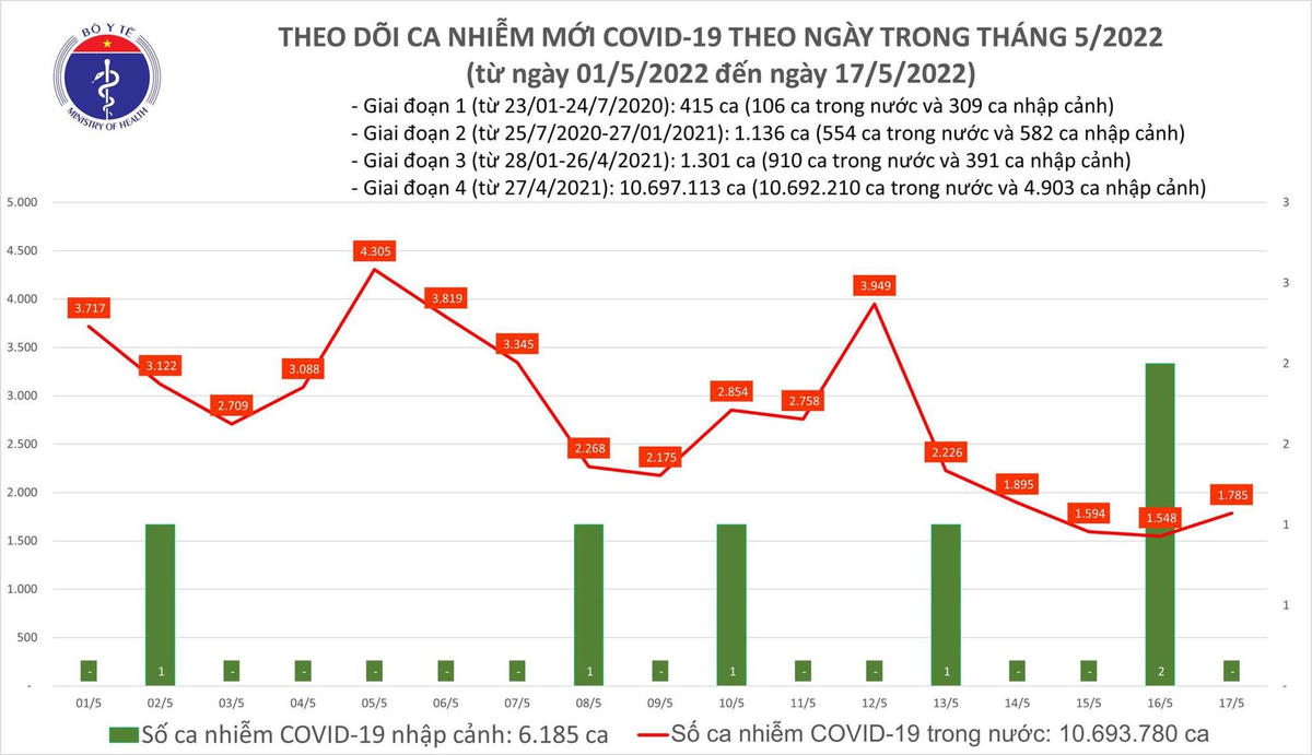 Biểu đồ số ca mắc Covid-19 tại Việt Nam đến chiều ngày 17/5.