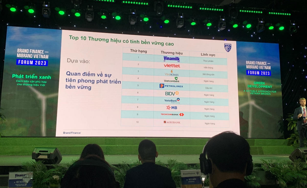 Giá trị thương hiệu Vinamilk thăng hạng đạt mốc 3 tỷ USD, khẳng định vị trí dẫn đầu ngành thực phẩm.