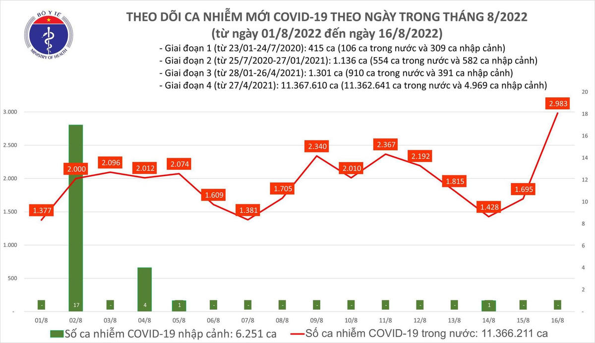 Biểu đồ số ca mắc Covid - 19 tại Việt Nam thời gian qua.