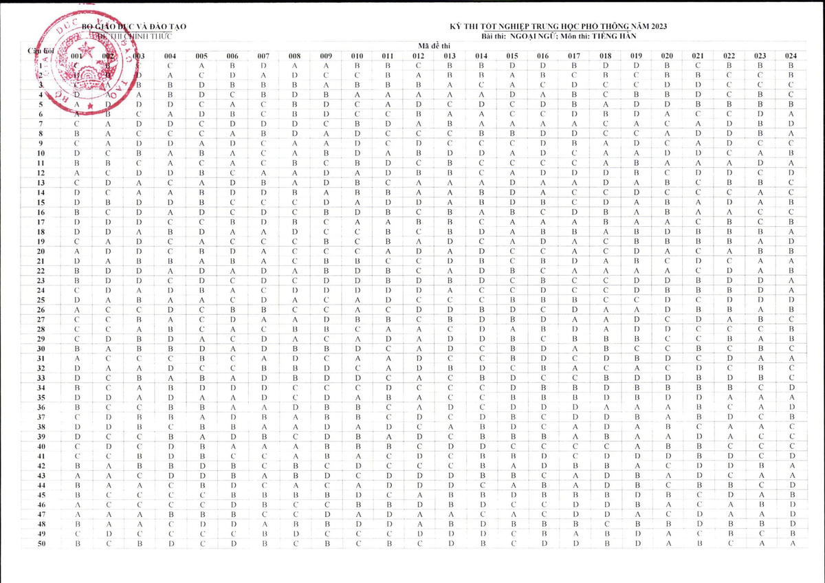 Bộ GDĐT công bố đáp án các môn trắc nghiệm thi tốt nghiệp THPT 2023