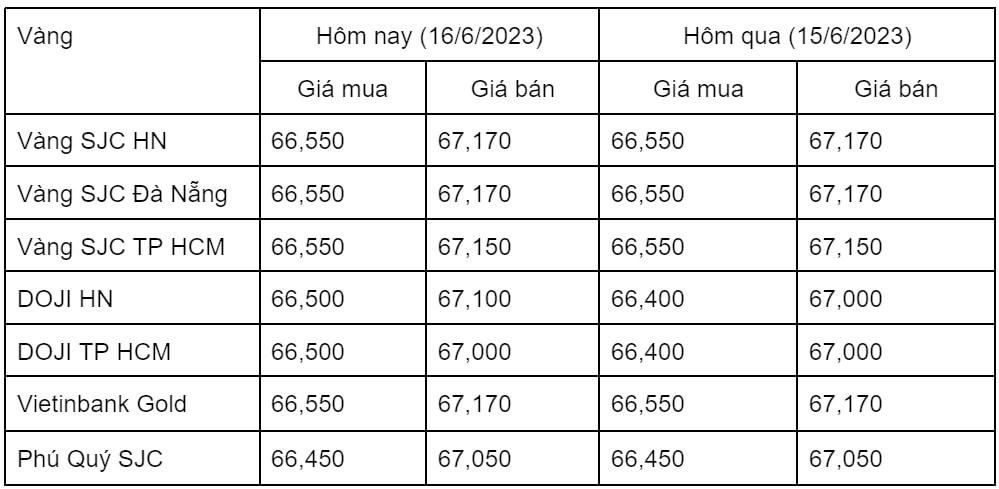 Ngày 16/6: Giá vàng trong nước ổn định