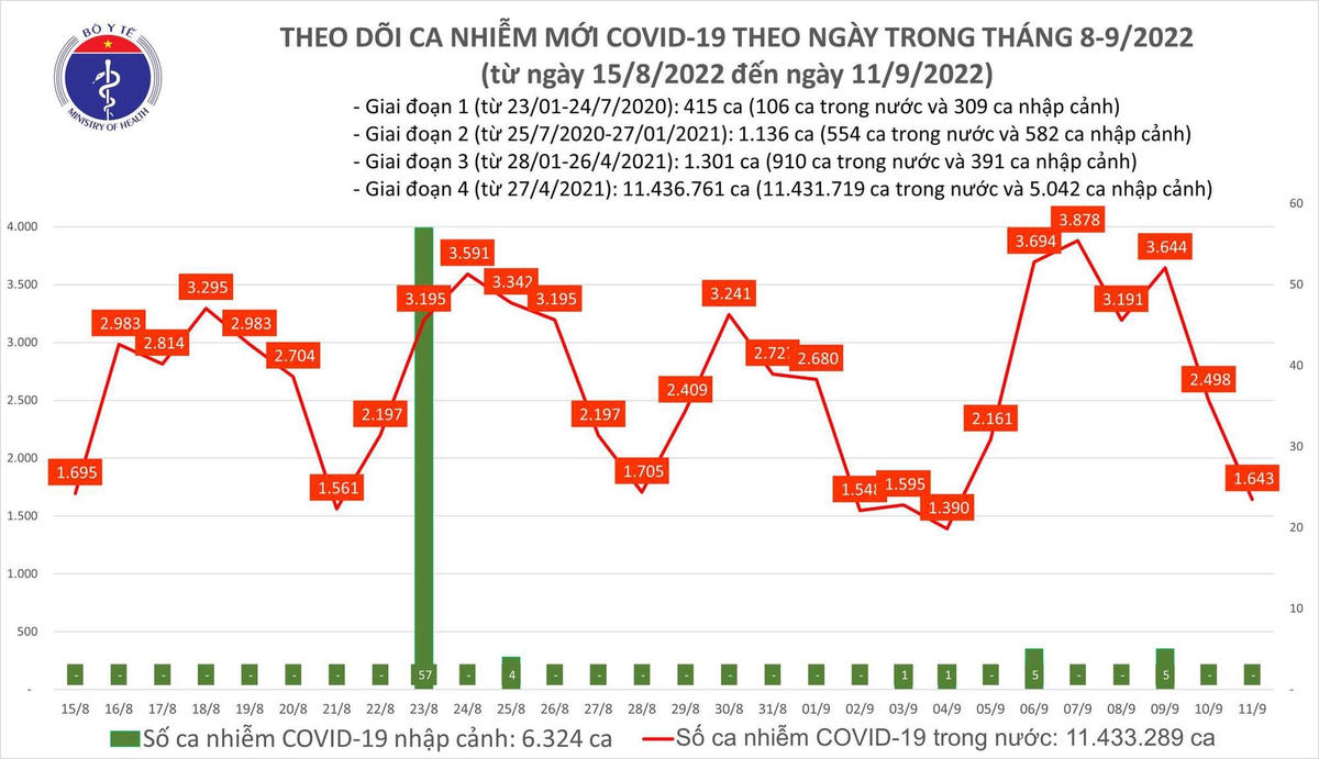 Biểu đồ ca mắc Covid-19 tại nước ta thời gian gần đây.